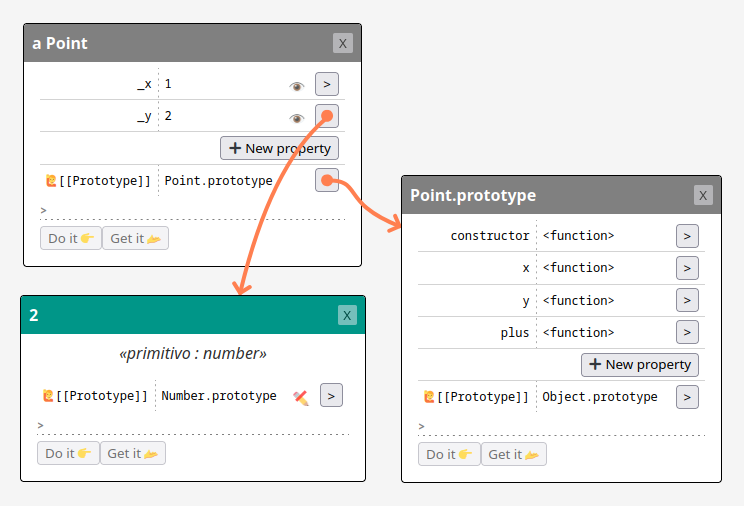 A visualization of a JavaScript 'point' object with properties _x:1 and _y:2, showing connections with its prototype and the number 2, which are also being visualized. The interface mimics Self's outliner style but uses JavaScript terminology, with a prototype slot instead of a parent slot, and a text field with 'Do it' and 'Get it' buttons below.