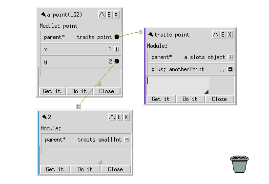 A screenshot of the Self programming environment, showing three outliners: one displays a 'point' object with slots for x=1, y=2, and its parent slot; another for the 'traits point' object, with a parent slot and a 'plus' method; and the last one for the object '2'. The first outliner has visible lines connecting its parent slot to the second outliner, and the 'y' slot with the third outliner. Each outliner also has a text box with three buttons underneath: 'Get it', 'Do it' and 'Close'.